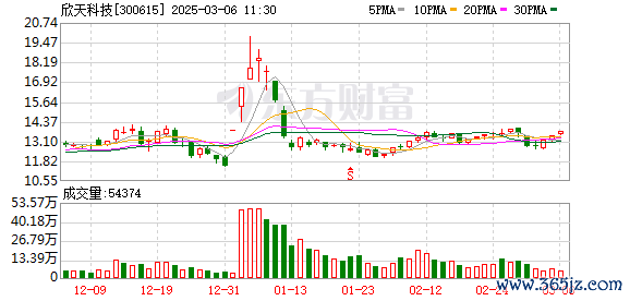 炒股杠杆配资平台 并购资产 开盘20cm涨停！小市值+科技重组潜力股出炉
