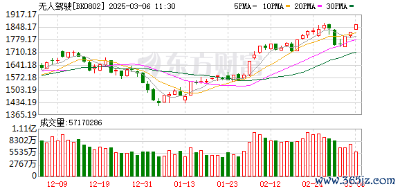 股票走势图鑫东财配资 自动驾驶新消息 今年4月1日起施行 机构预测高增长概念股名单出炉
